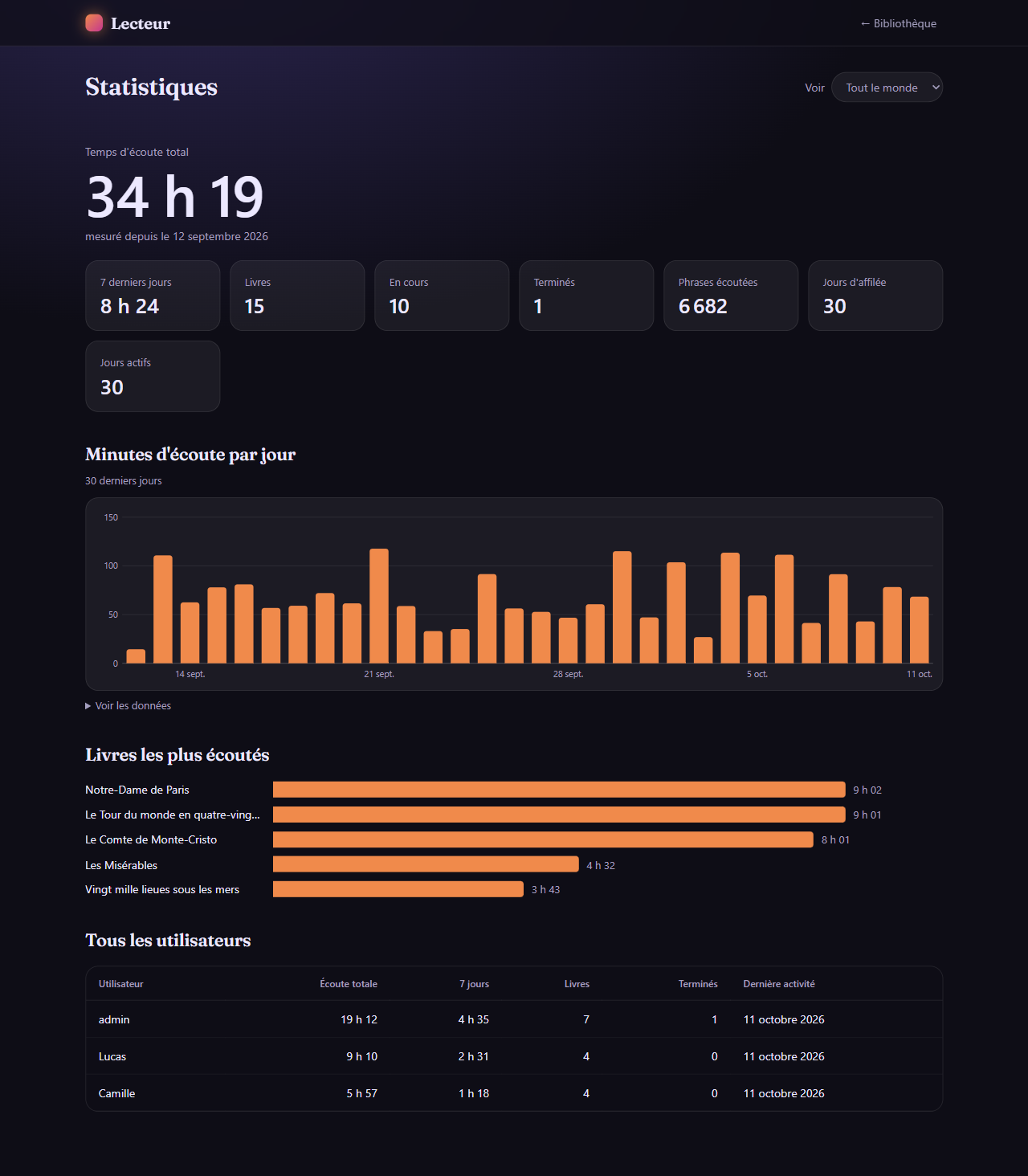 Page de statistiques : temps d'écoute total, tuiles chiffrées, graphique des minutes d'écoute par jour sur 30 jours, livres les plus écoutés et tableau de tous les utilisateurs