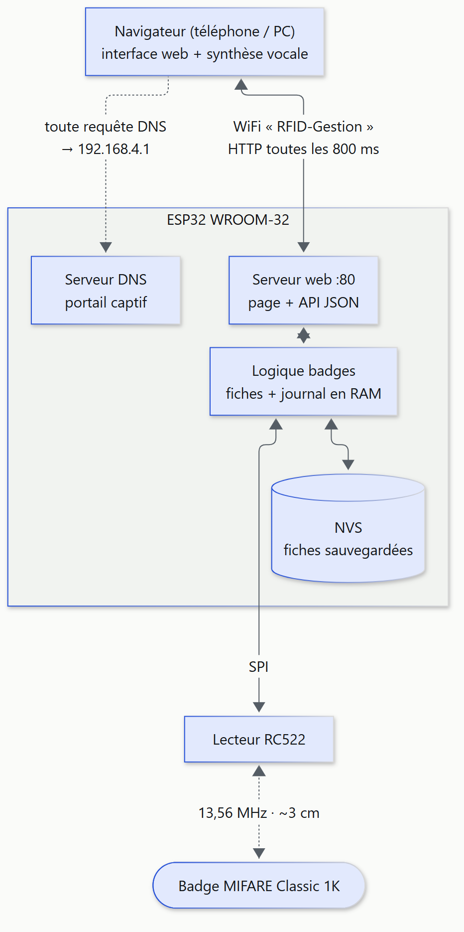 Architecture : le navigateur se connecte en WiFi à l'ESP32, qui fait serveur DNS (portail captif) et serveur web ; la logique des badges sauvegarde les fiches en NVS et lit le RC522 en SPI, qui lit le badge à 13,56 MHz