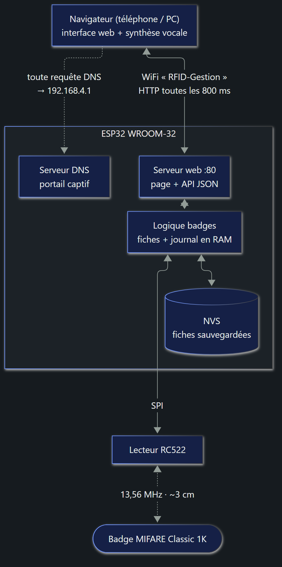 Architecture : le navigateur se connecte en WiFi à l'ESP32, qui fait serveur DNS (portail captif) et serveur web ; la logique des badges sauvegarde les fiches en NVS et lit le RC522 en SPI, qui lit le badge à 13,56 MHz