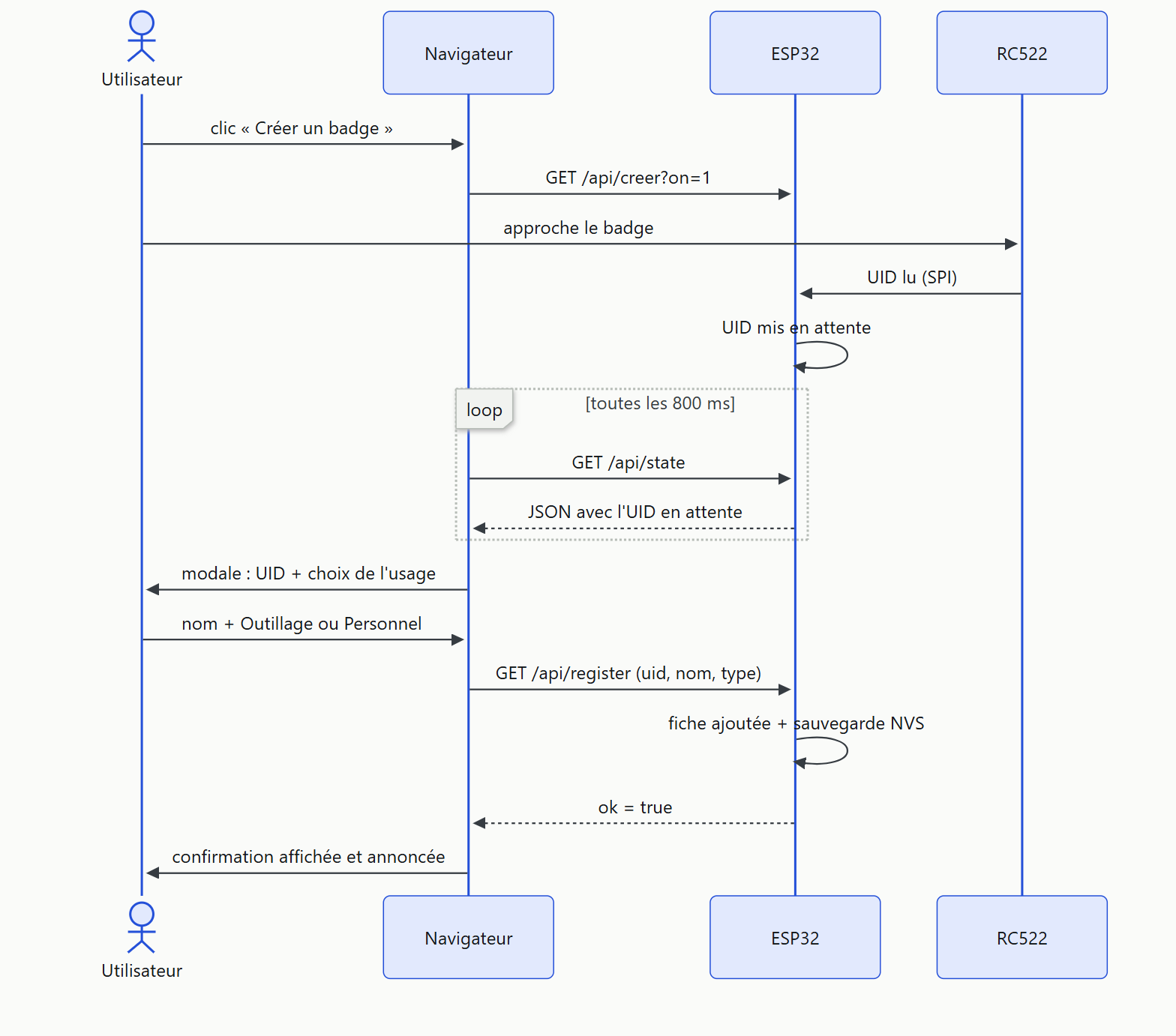Séquence de création : l'utilisateur arme le mode création, approche le badge, le navigateur récupère l'UID par interrogation, l'utilisateur nomme le badge et choisit son usage, l'ESP32 enregistre la fiche en NVS