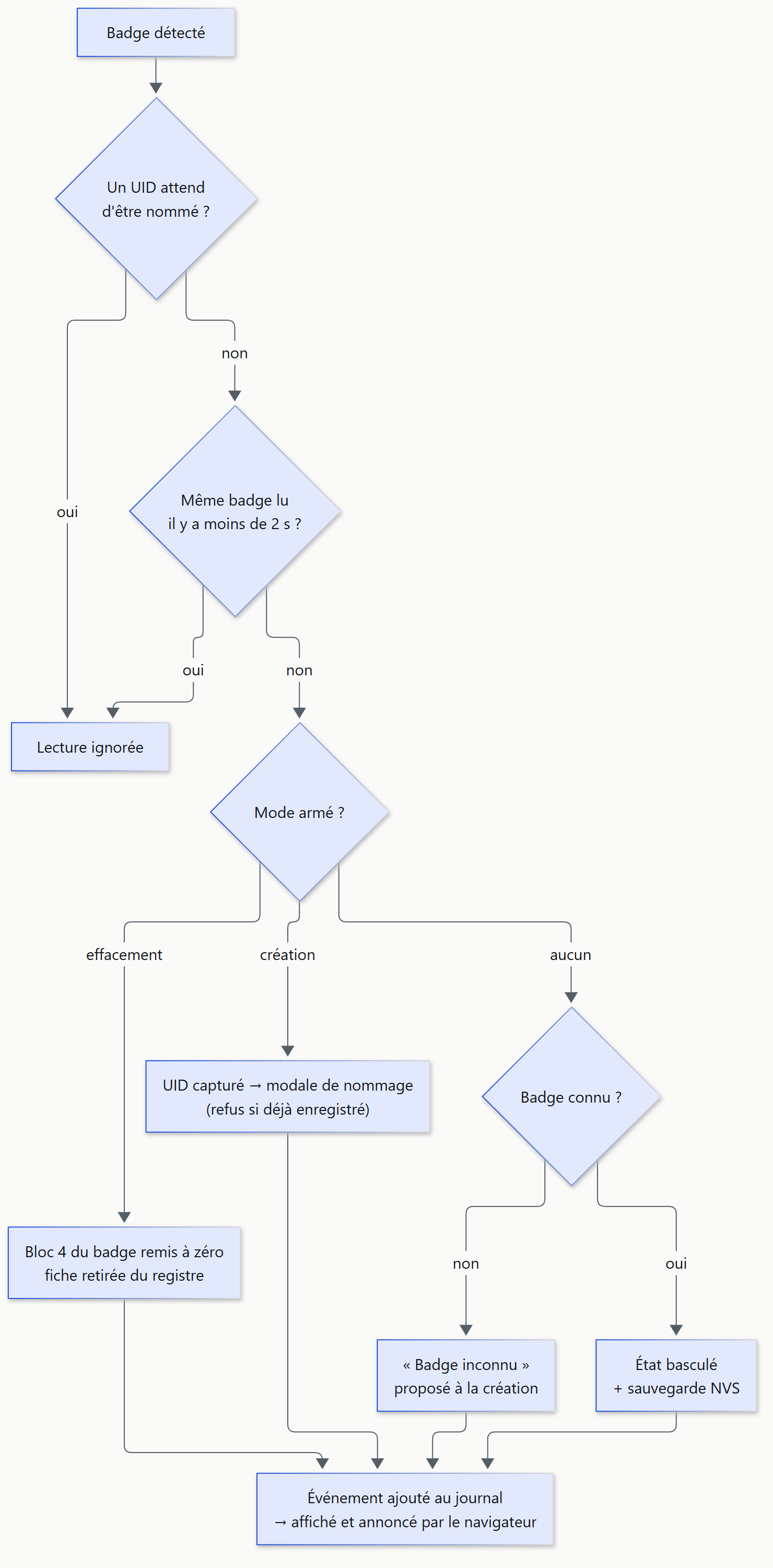 Logigramme d'un scan : lecture ignorée si un UID attend d'être nommé ou si le même badge a été lu il y a moins de 2 s ; sinon effacement, capture pour création, badge inconnu proposé à la création, ou bascule d'état ; chaque cas ajoute un événement au journal